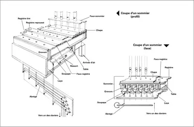 Orgue (2) - crédits : Éditions J.M. Fuzeau (Courlay, France)