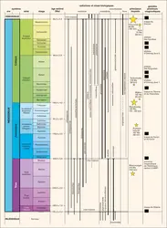 Mésozoïque : grands événements - crédits : Encyclopædia Universalis France