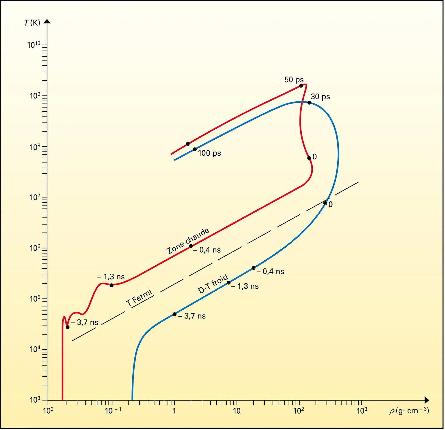 Chemins thermodynamiques de la zone chaude et du D-T froid