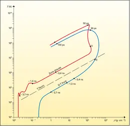 Chemins thermodynamiques de la zone chaude et du D-T froid - crédits : Encyclopædia Universalis France