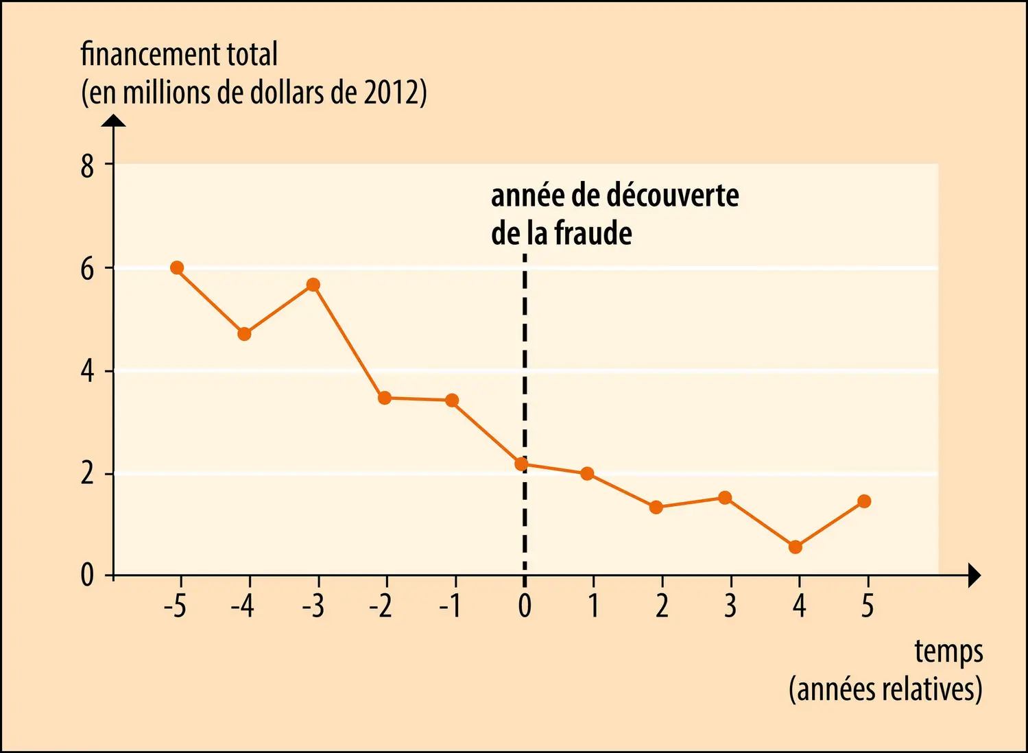 Lien entre difficultés de financement et fraude