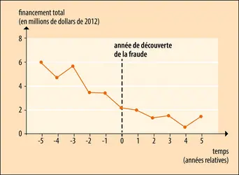 Lien entre difficultés de financement et fraude - crédits : Encyclopædia Universalis France