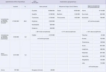 Islam : répartition linguistico-géographique des peuples musulmans en ex-U.R.S.S. en 1989 - crédits : Encyclopædia Universalis France