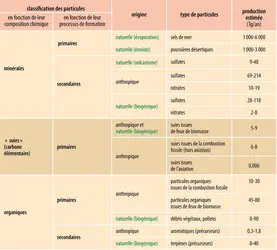 Différents types de particules atmosphériques - crédits : Encyclopædia Universalis France