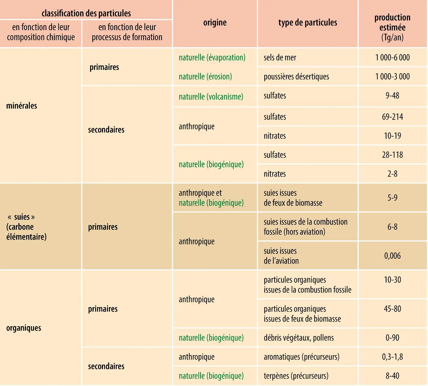 Différents types de particules atmosphériques