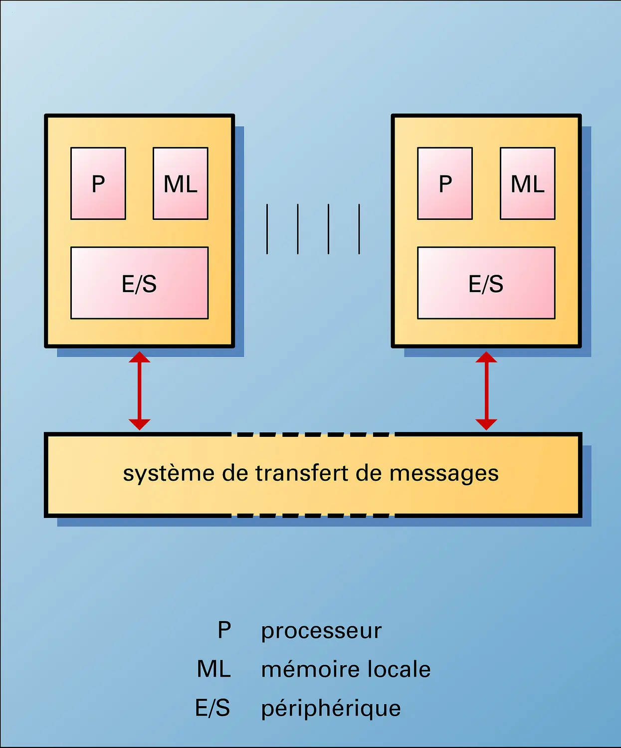 Système faiblement couplé