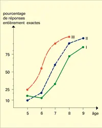 Pourcentage de réponses entièrement exactes - crédits : Encyclopædia Universalis France