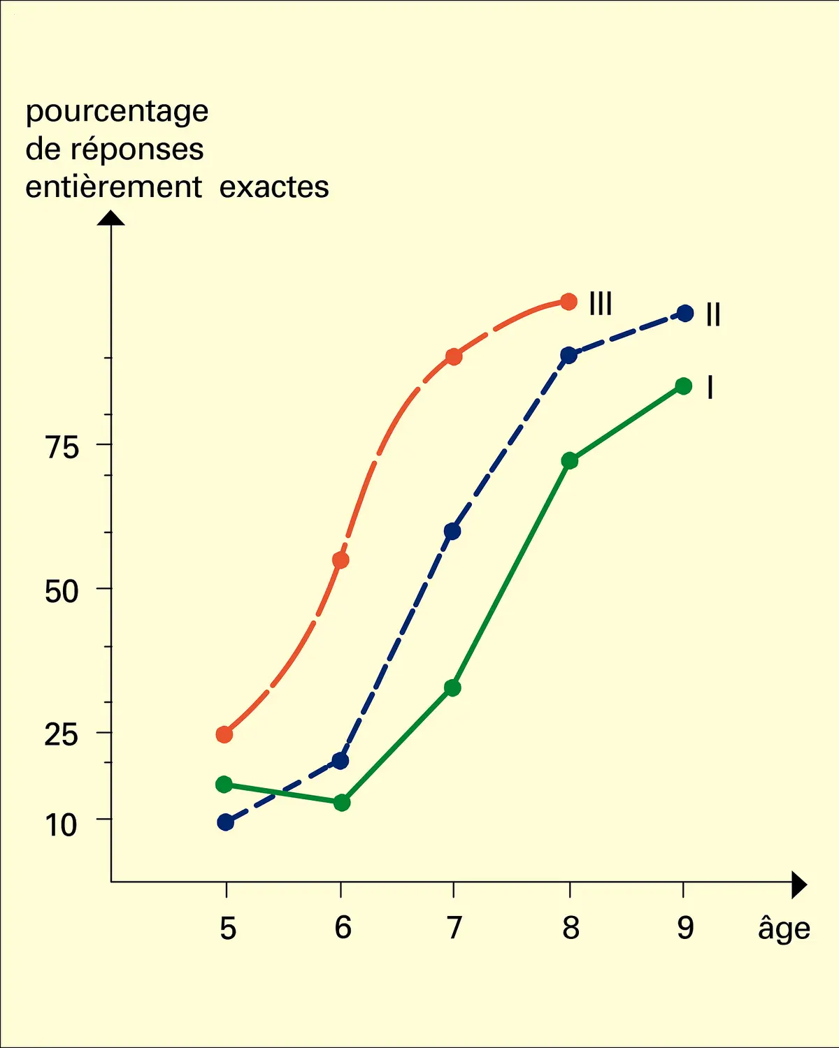 Pourcentage de réponses entièrement exactes