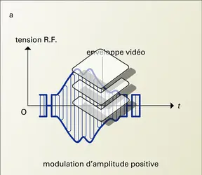 Modulation d'image - crédits : Encyclopædia Universalis France