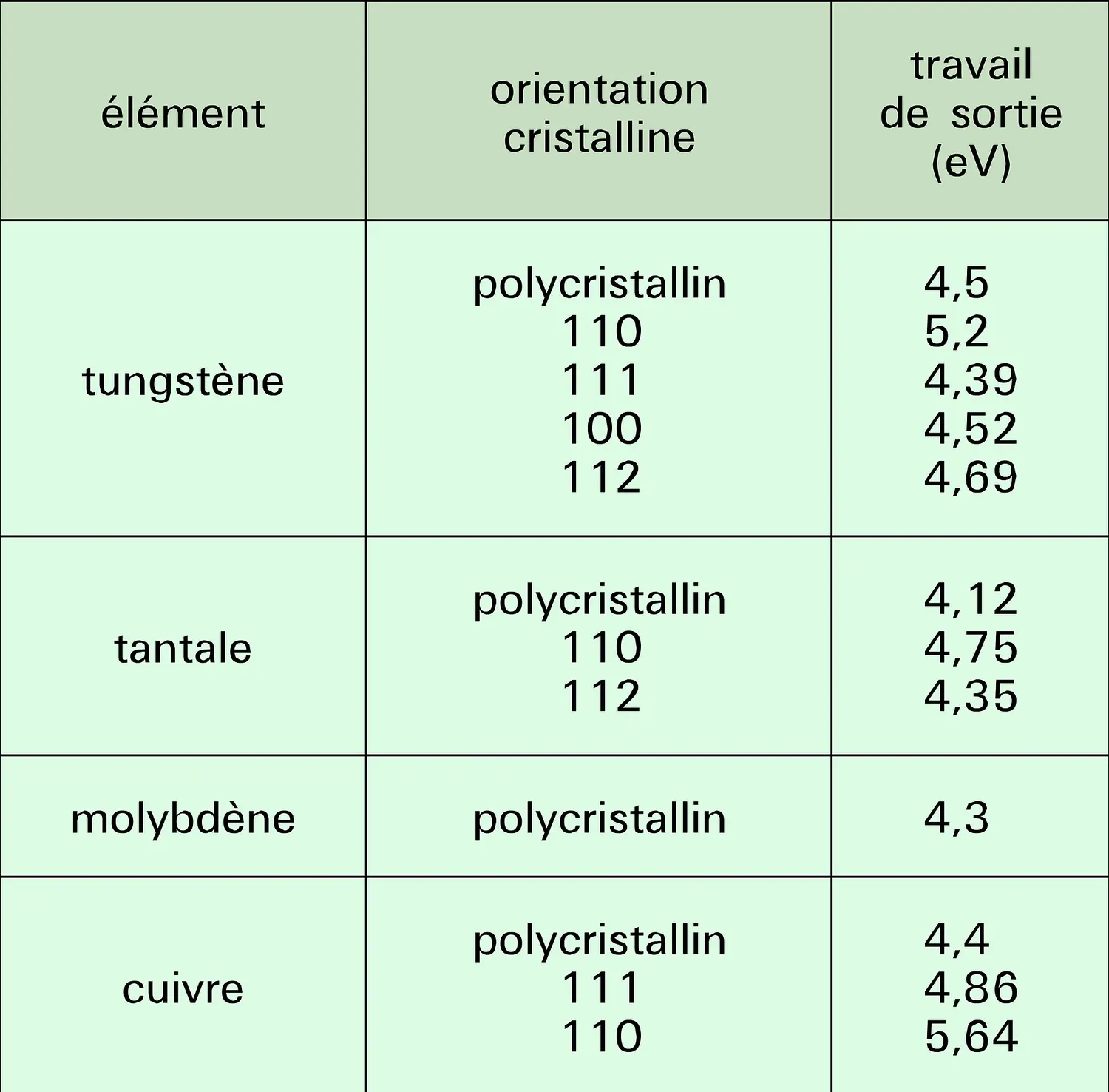 Travail de sortie pour les métaux