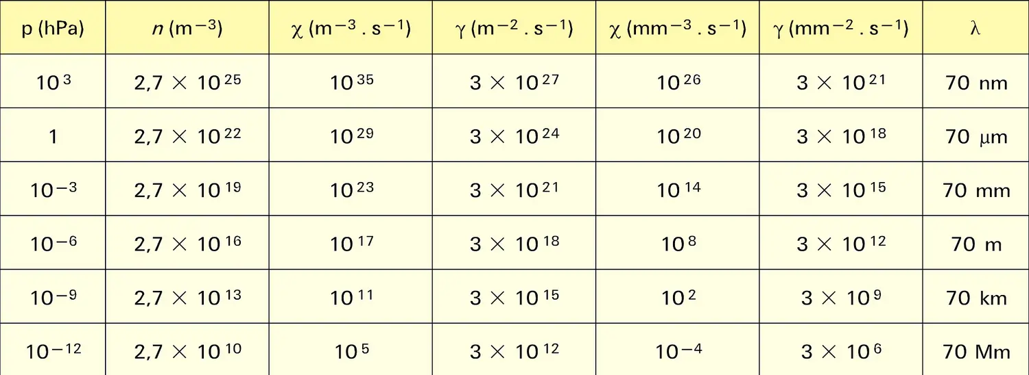 Effets de la diminution de pression