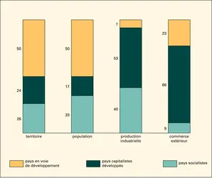 Place des pays socialistes dans l'économie mondiale en 1980 - crédits : Encyclopædia Universalis France