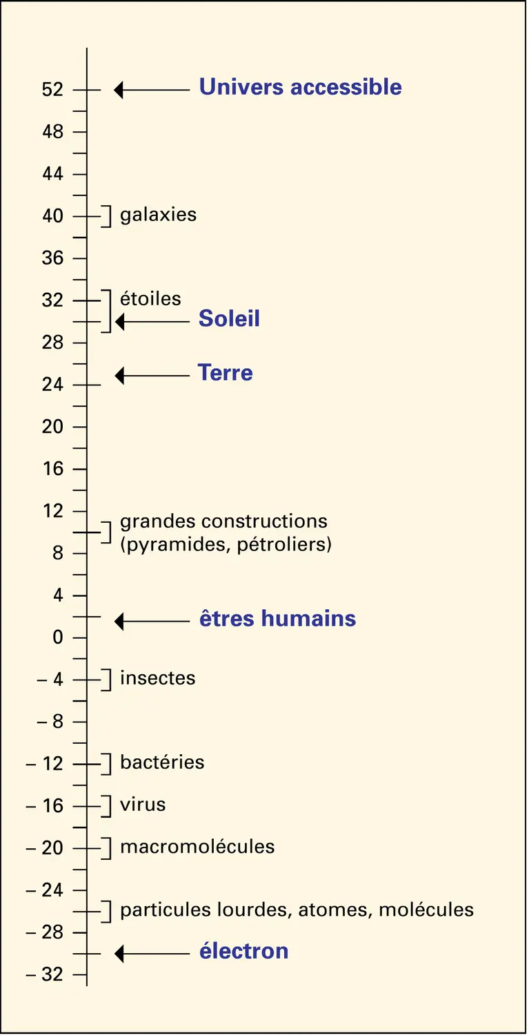 Échelle des masses dans l'Univers