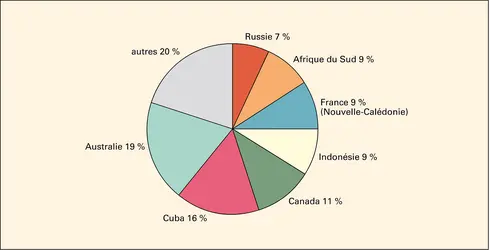 Nickel : réserves estimées - crédits : Encyclopædia Universalis France