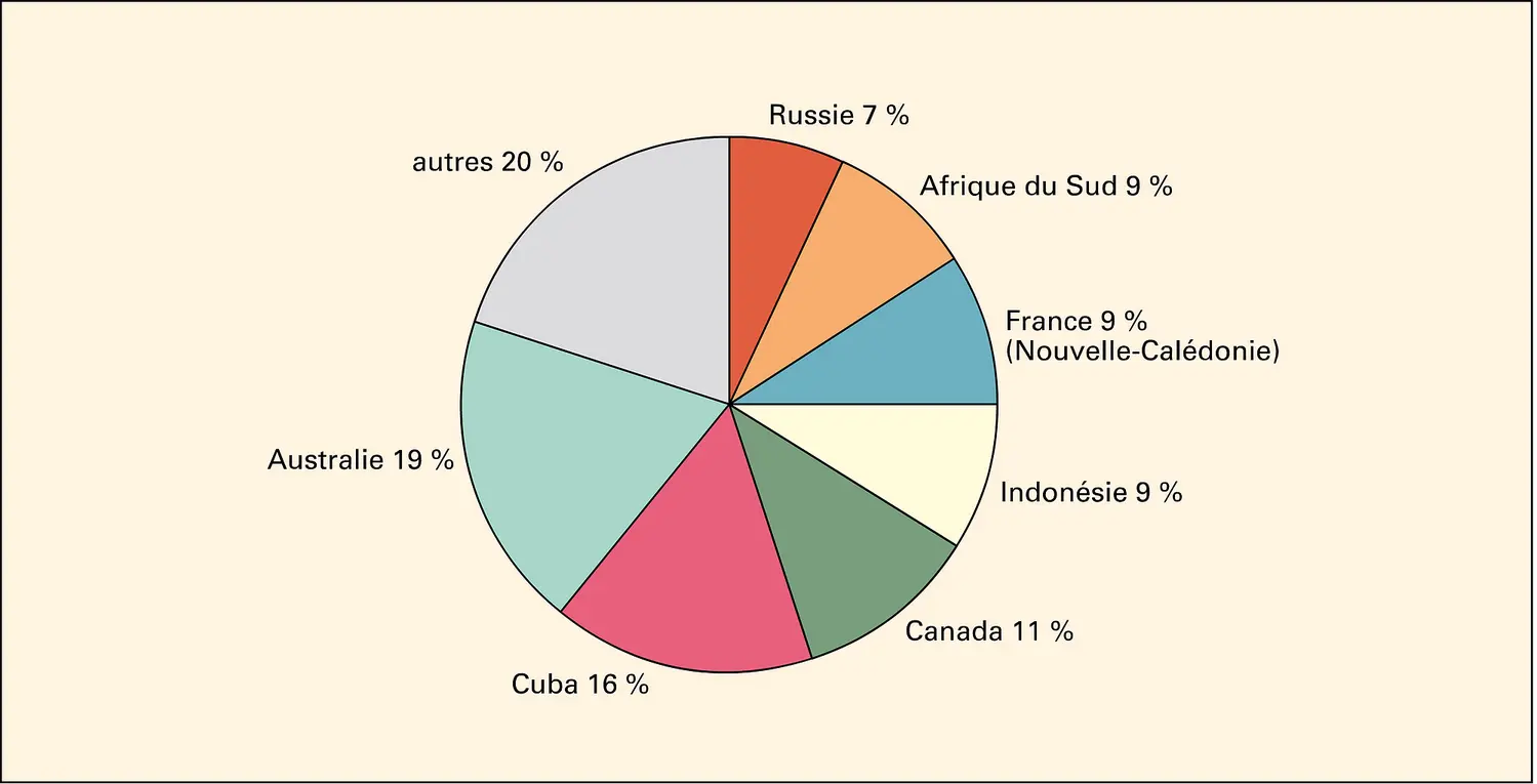 Nickel : réserves estimées