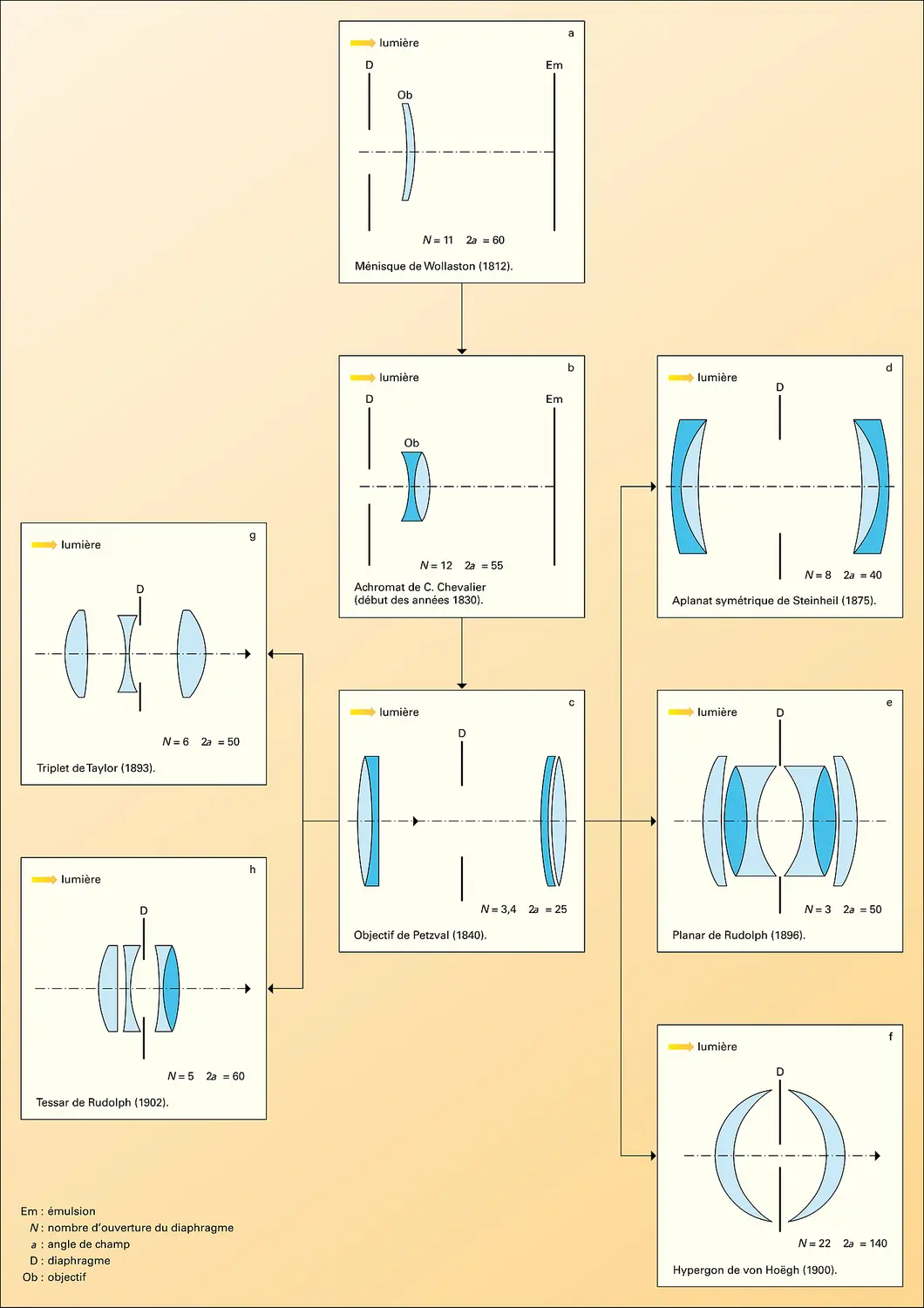 Photographie : formules optiques fondamentales