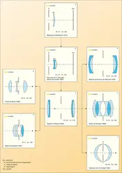 Photographie : formules optiques fondamentales - crédits : Encyclopædia Universalis France