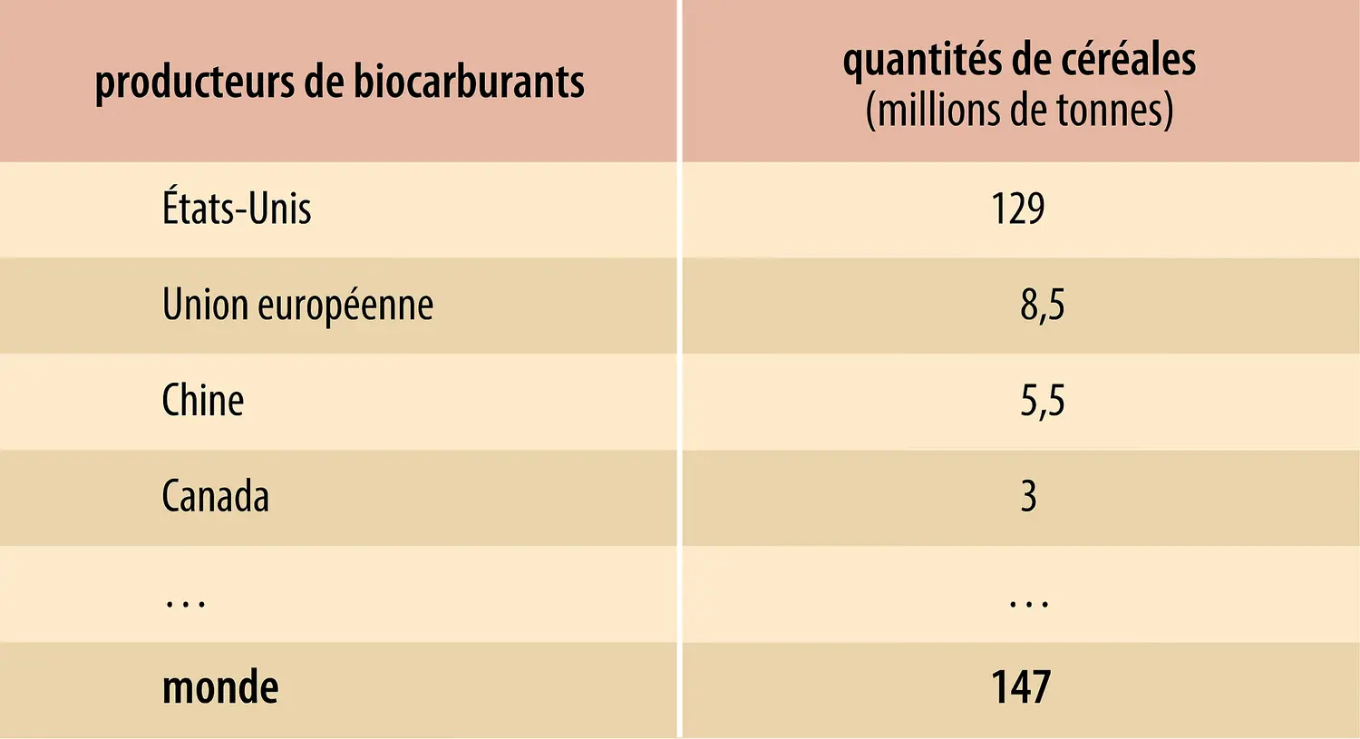 Principaux pays producteurs de biocarburants à partir de céréales
