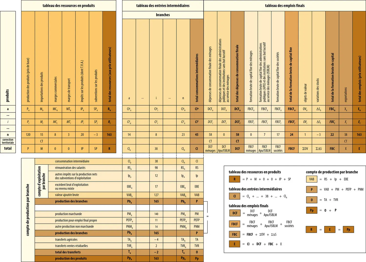 T.E.S. (tableau entrées-sorties)