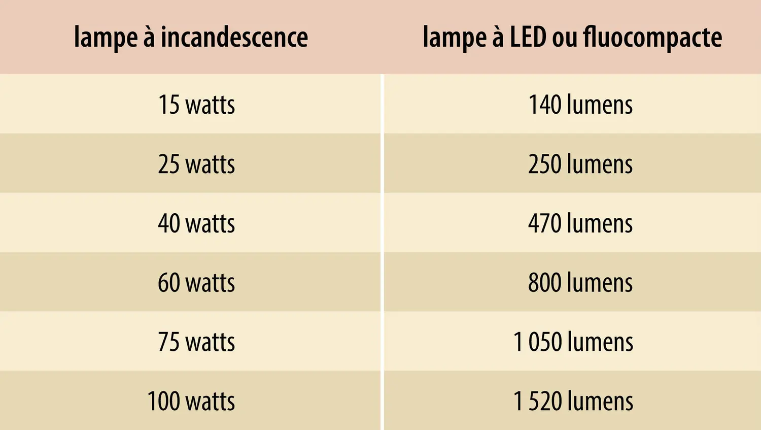 Lampes d’éclairage : flux lumineux