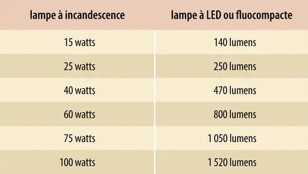 Lampes d’éclairage : flux lumineux - crédits : Encyclopædia Universalis France