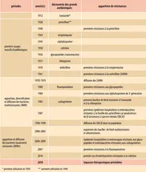 Progression de la résistance aux antibiotiques - crédits : Encyclopædia Universalis France