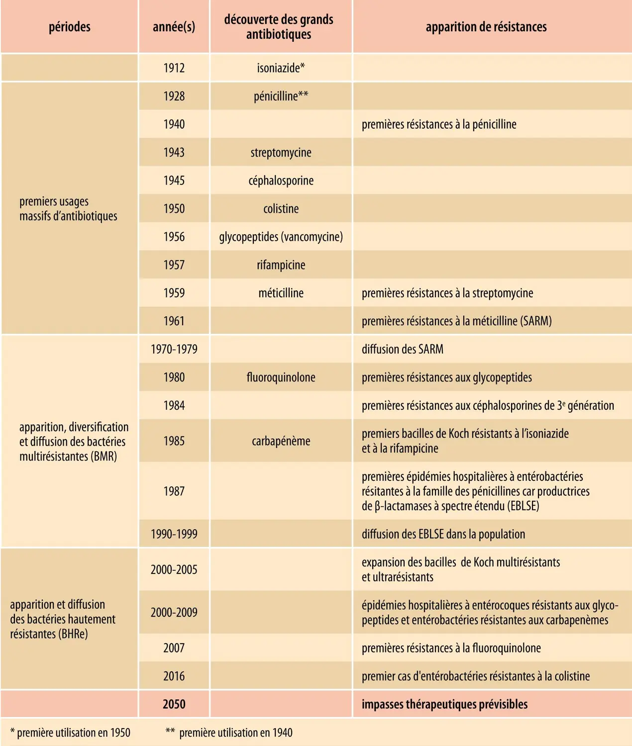 Progression de la résistance aux antibiotiques