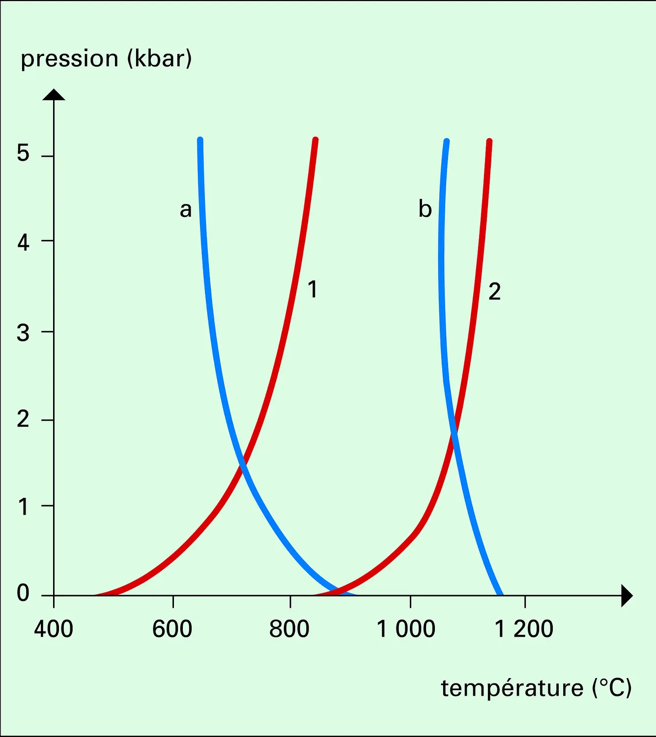 Stabilé et fusion minimale