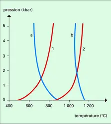 Stabilé et fusion minimale - crédits : Encyclopædia Universalis France