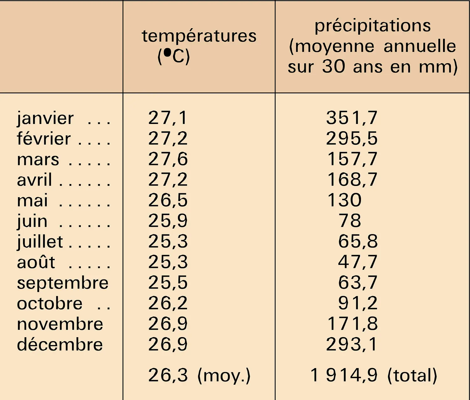 Papeete : températures et précipitations