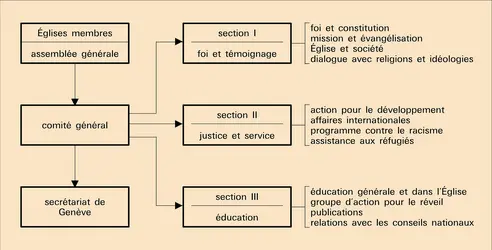 Conseil œcuménique des Églises - crédits : Encyclopædia Universalis France