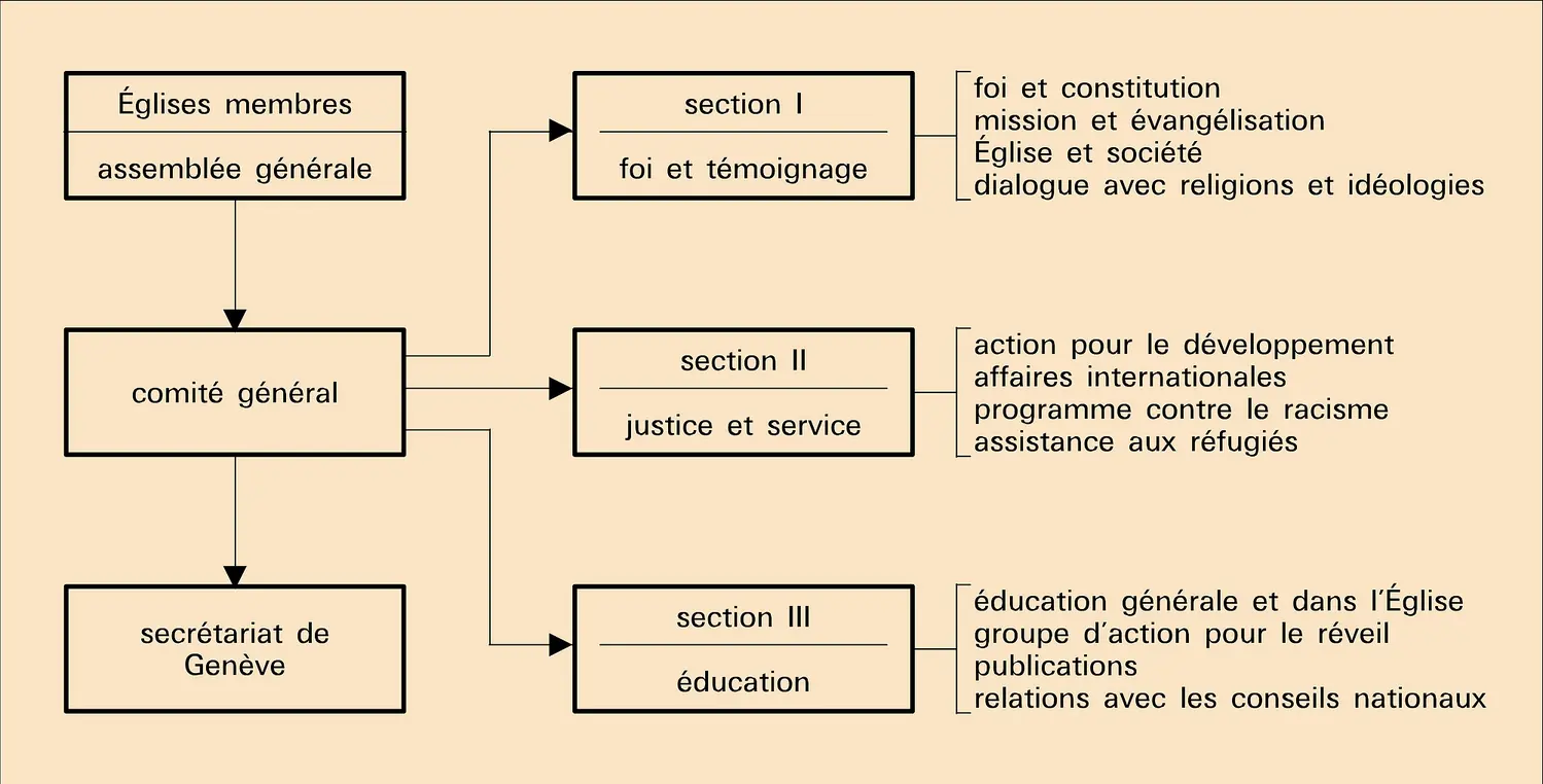 Conseil œcuménique des Églises