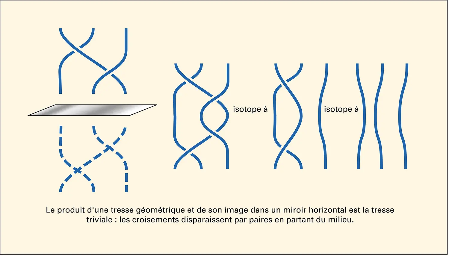 Inversion d'une tresse