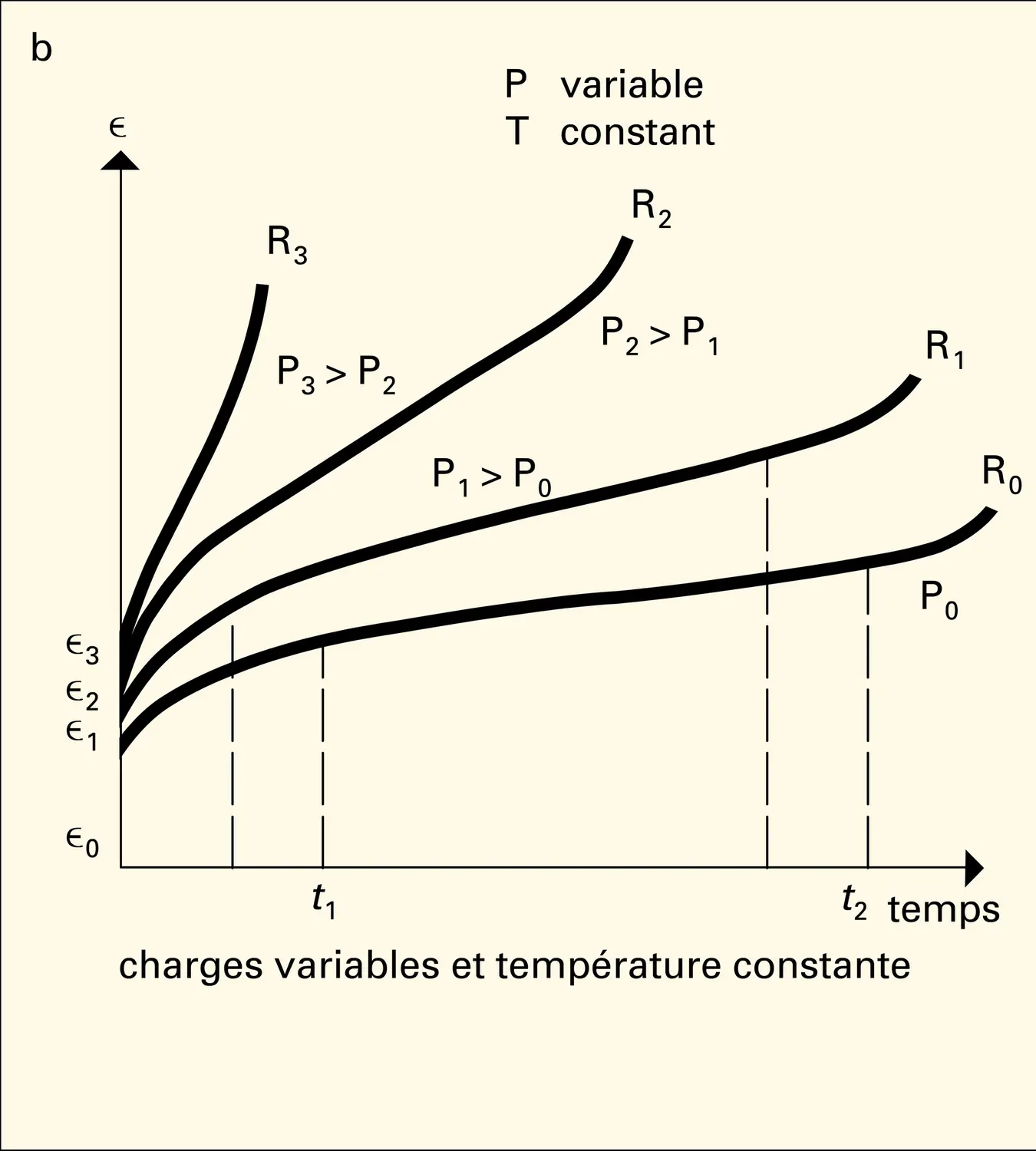 Fluages isothermes - vue 2