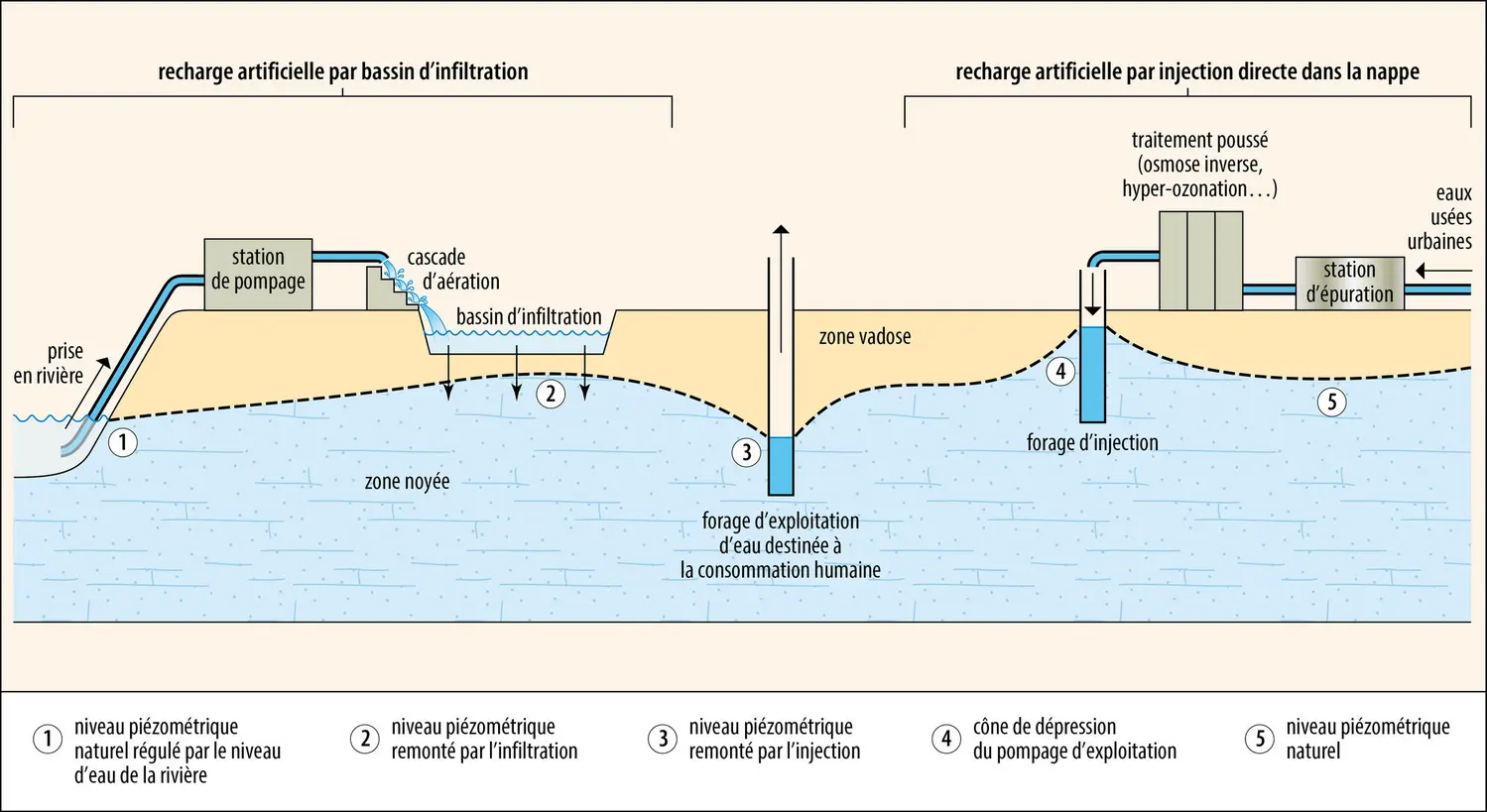 Principes de la recharge artificielle de nappe phréatique