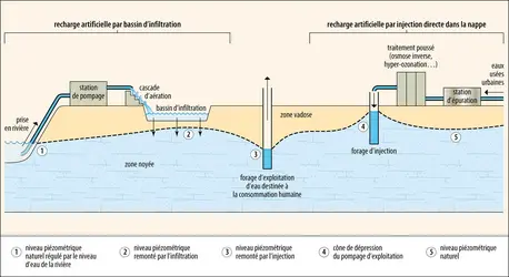 Principes de la recharge artificielle de nappe phréatique - crédits : Encyclopædia Universalis France