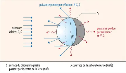 Bilan radiatif simplifié de la Terre - crédits : Encyclopædia Universalis France