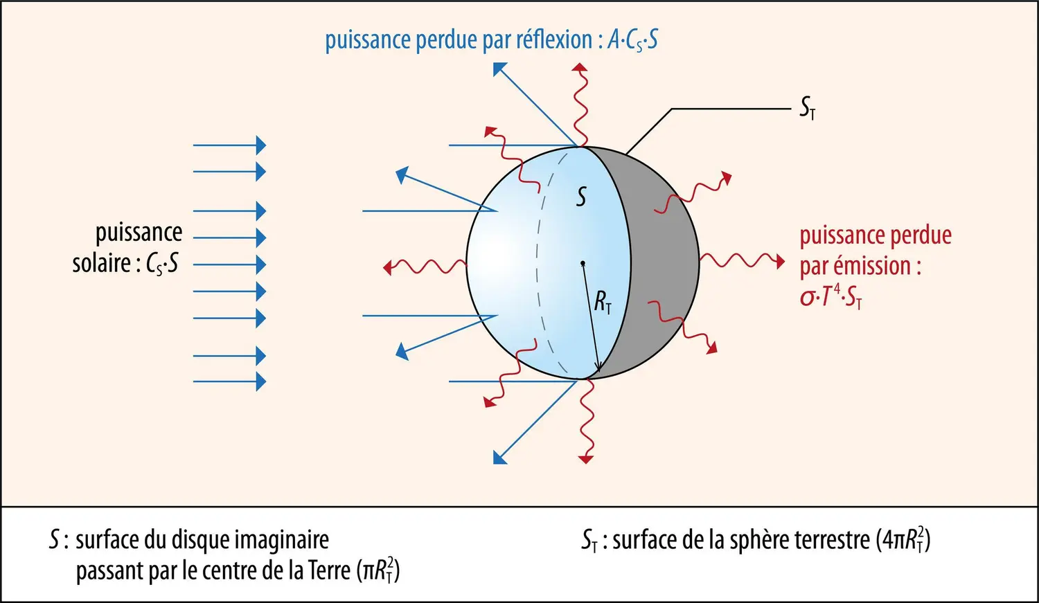 Bilan radiatif simplifié de la Terre