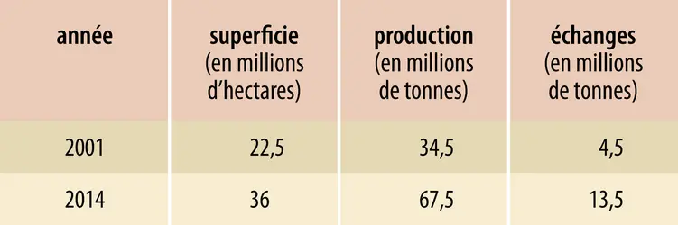 Graines de colza : production mondiale et échanges - crédits : Encyclopædia Universalis France