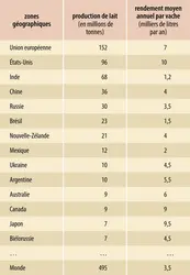 Production de lait de vache et rendement moyen&nbsp;(2016) - crédits : Encyclopædia Universalis France