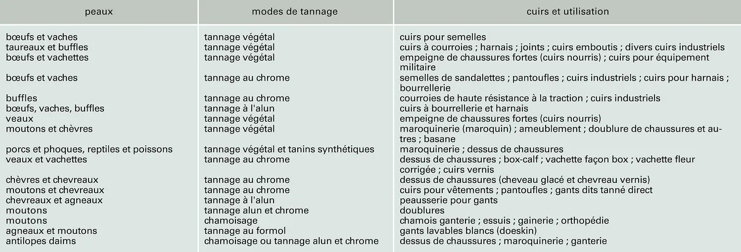 Origine et utilisation