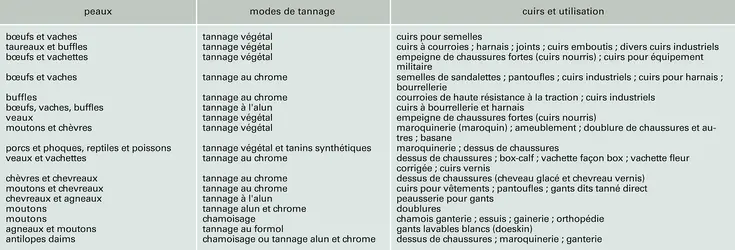 Origine et utilisation - crédits : Encyclopædia Universalis France