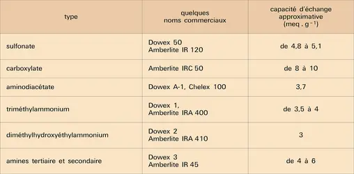 Polymères macroporeux - crédits : Encyclopædia Universalis France