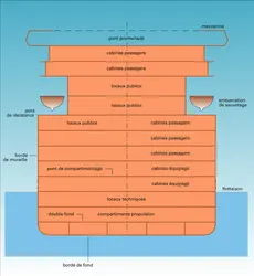 Paquebot moderne : coupe transversale - crédits : Encyclopædia Universalis France