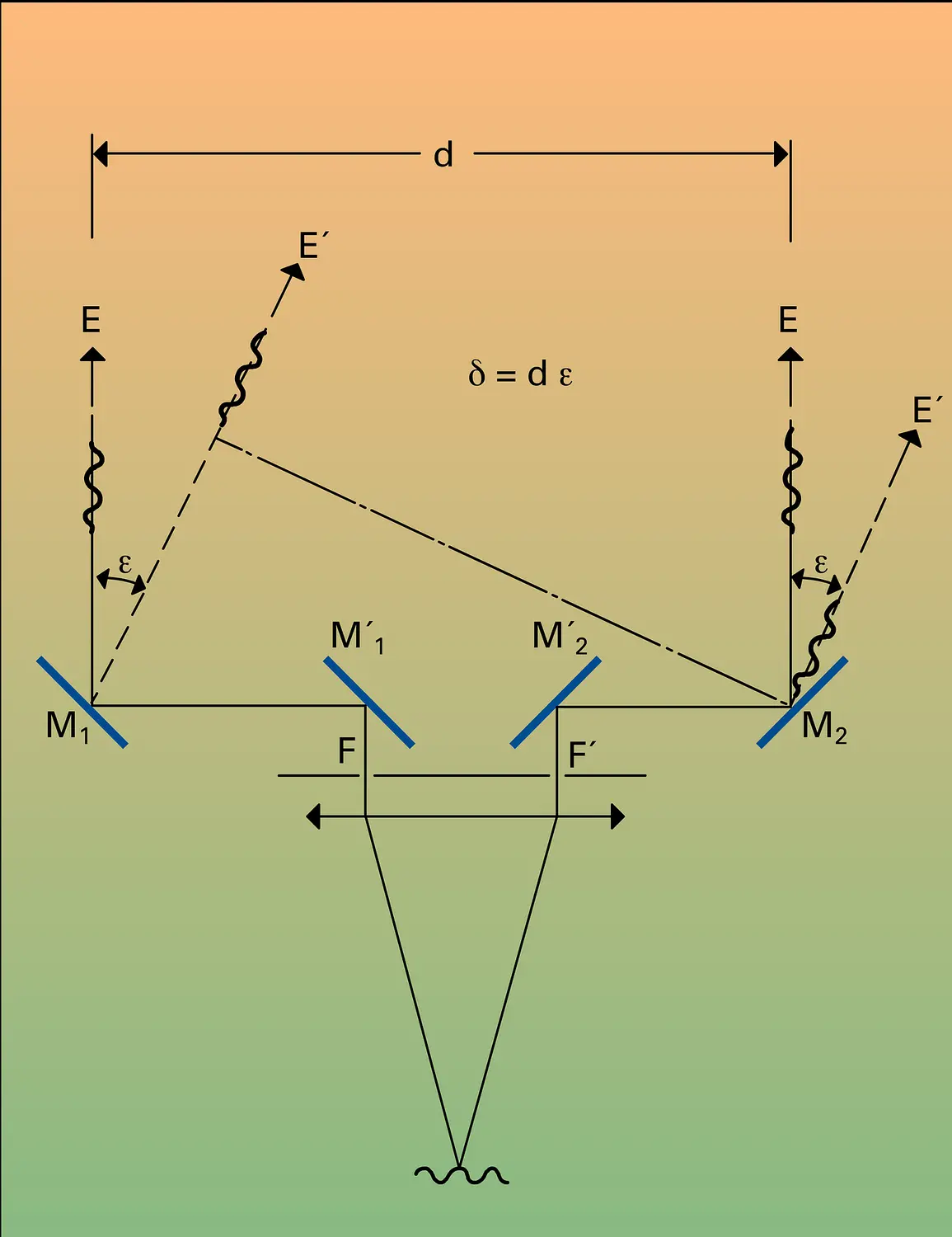 Interféromètre stellaire de Michelson, 2