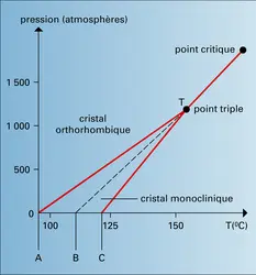 Diagramme de phase du soufre - crédits : Encyclopædia Universalis France