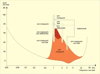 Masque d'un son pur, courbes d'effet - crédits : Encyclopædia Universalis France
