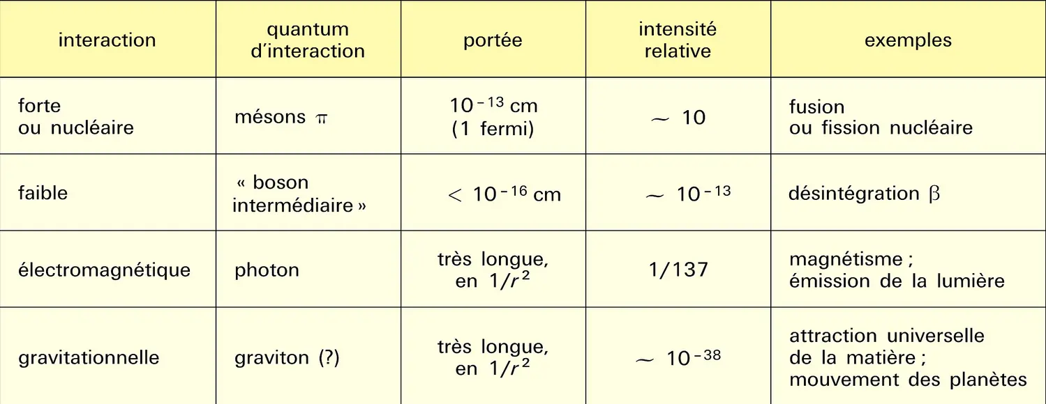 Interactions fondamentales