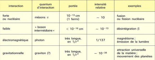 Interactions fondamentales - crédits : Encyclopædia Universalis France