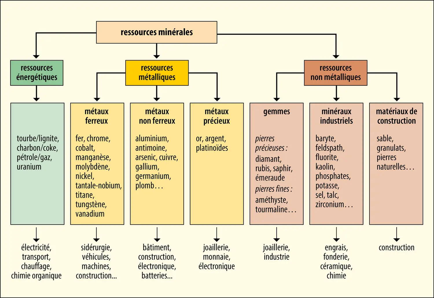 Ressources minérales